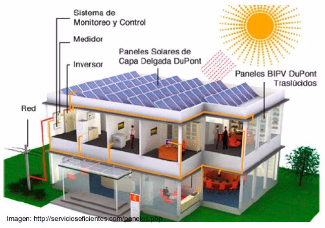 ¿Cómo llega la energía a la casa?