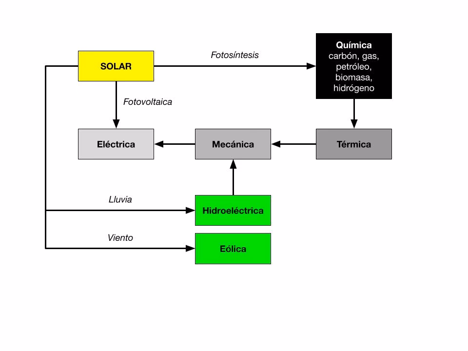 ¿Por qué la radiación solar es más intensa durante el día?
