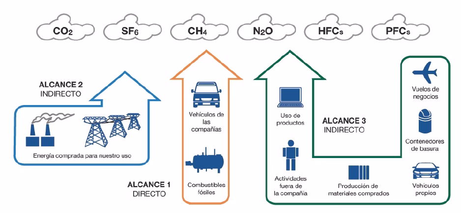 ¿Cuáles son las normas de huella de carbono?