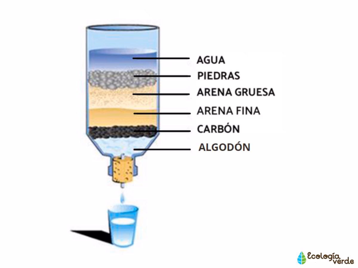¿Qué se necesita para hacer un filtro purificador de agua casero?
