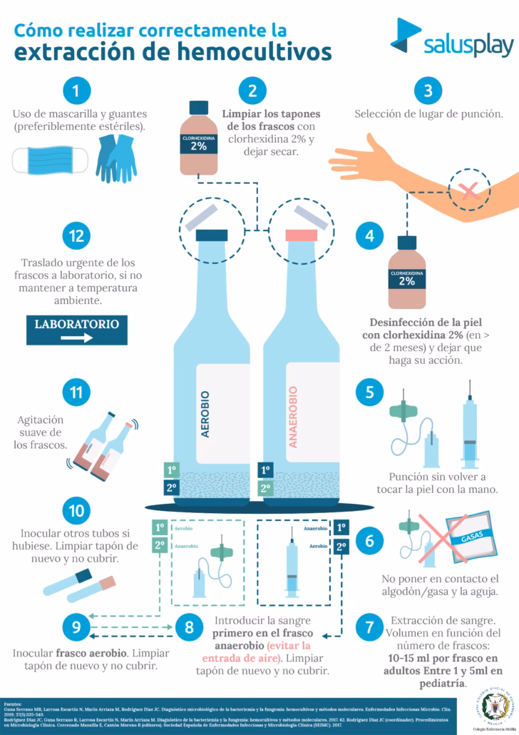 ¿Cuántas muestras de hemocultivos se pueden extraer en 24 horas?