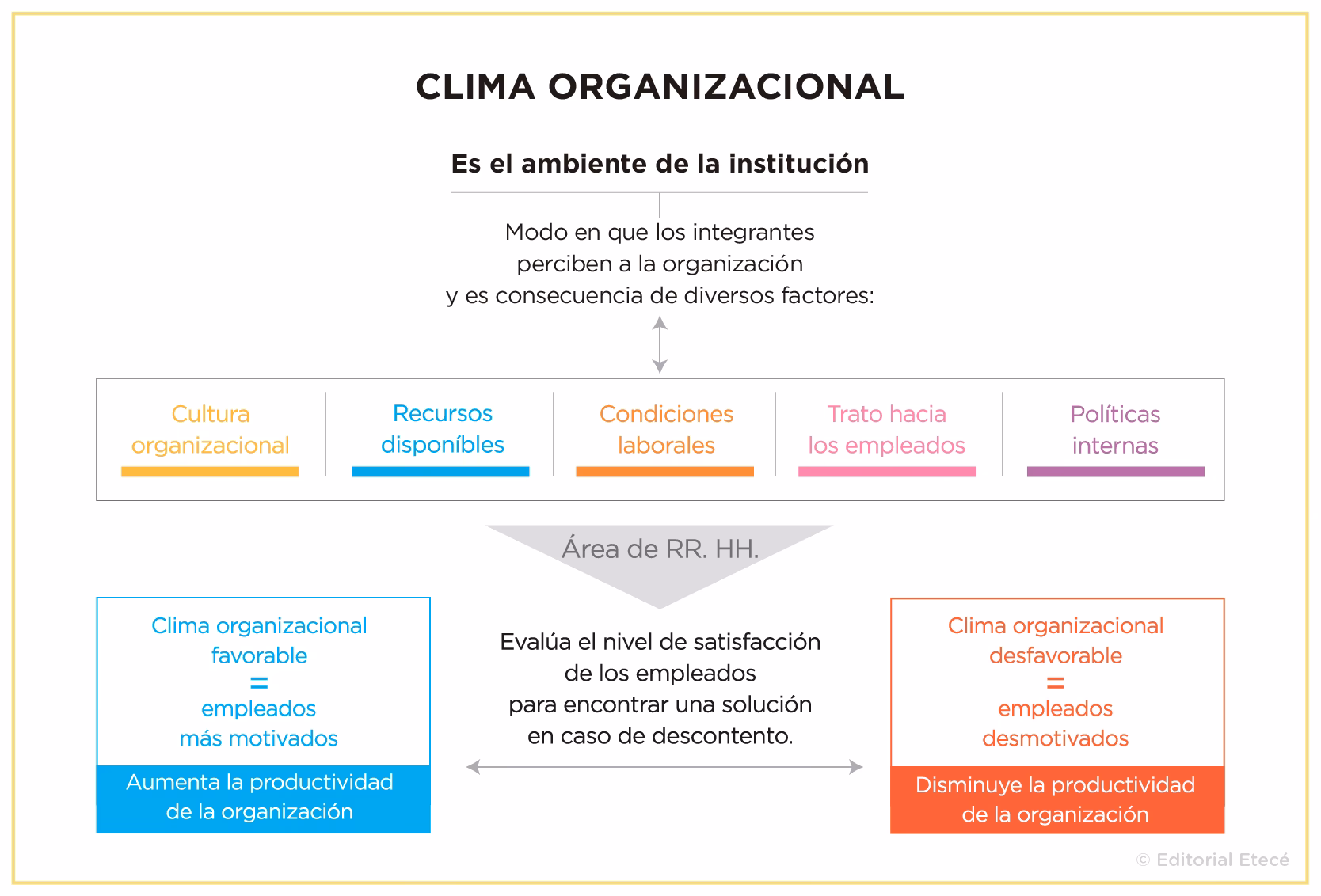 ¿Cuál es el impacto del ambiente organizacional?