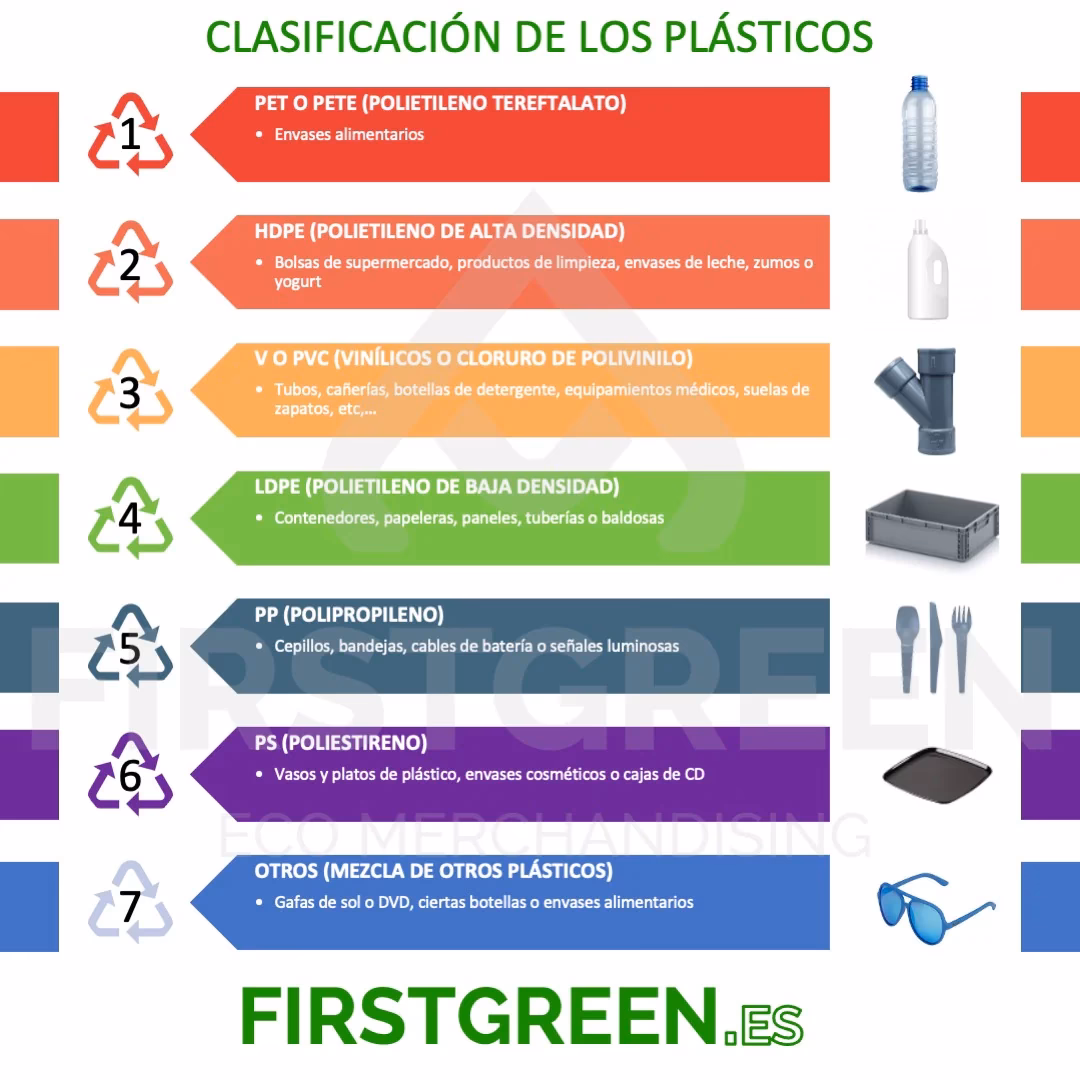 ¿Cuáles son los códigos de reciclaje de plástico?