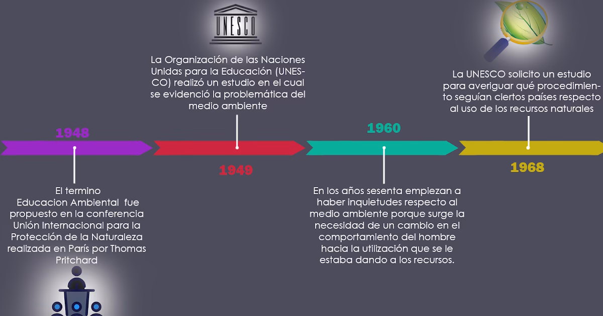 ¿Cuál es el futuro del Medio Ambiente?