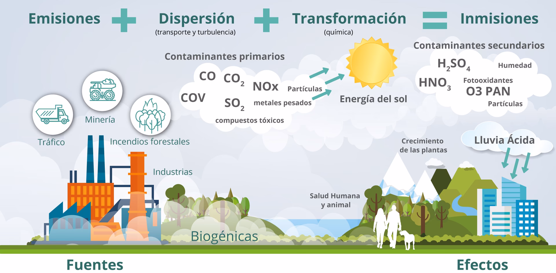 ¿Cuáles son los elementos y gases que están presentes en la composición del aire?