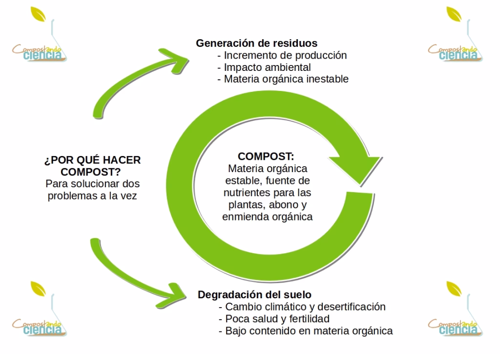 ¿Cuáles son los beneficios del compostaje?