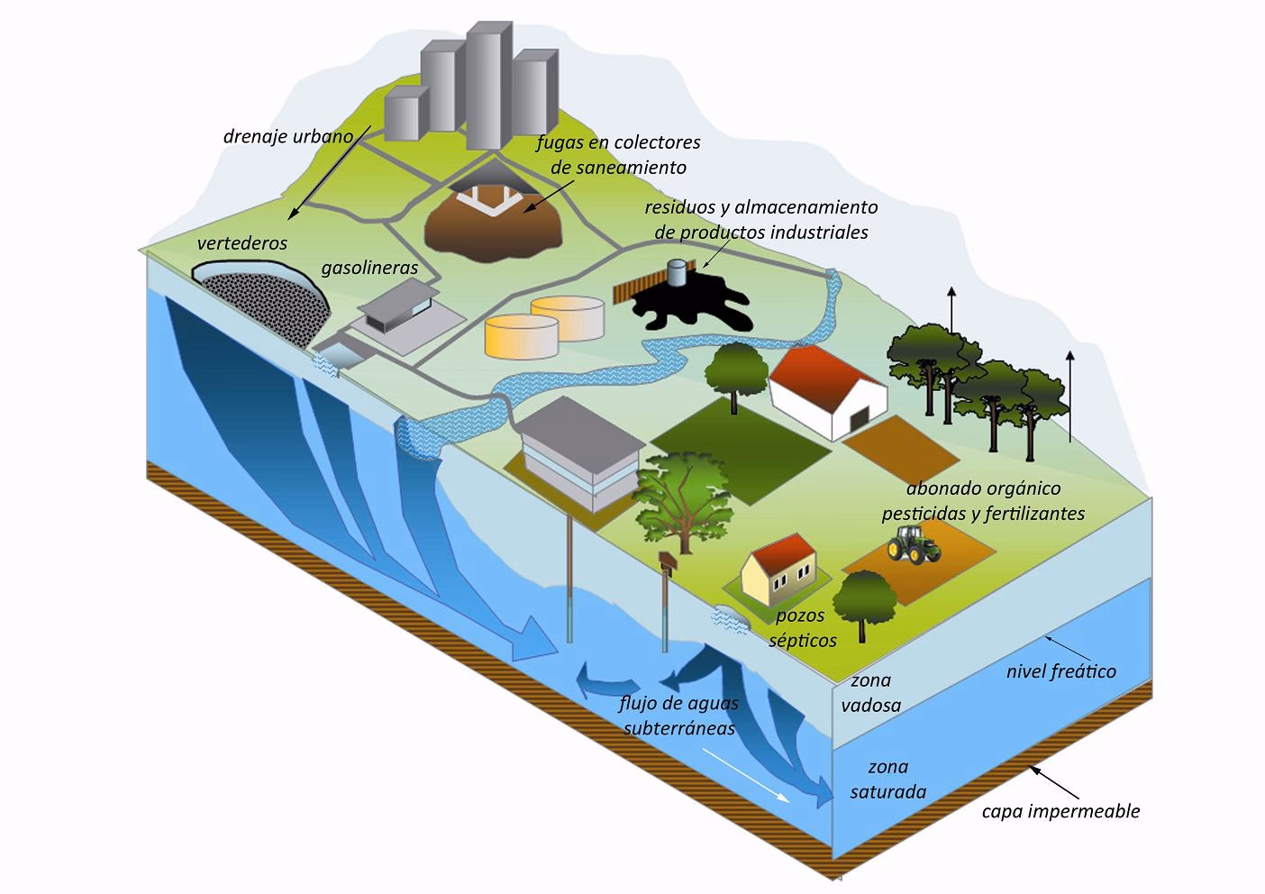 ¿Qué es la contaminación del agua de fuentes puntuales y difusas?