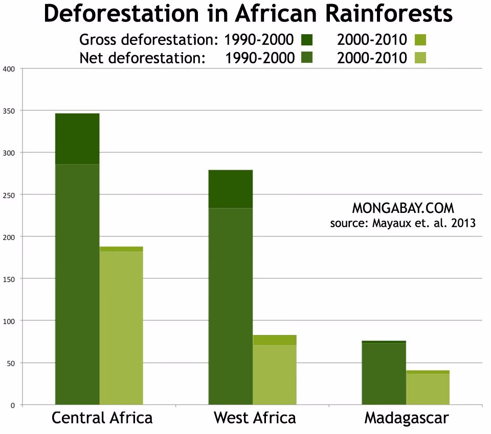How many forests are there in the Republic of Congo?