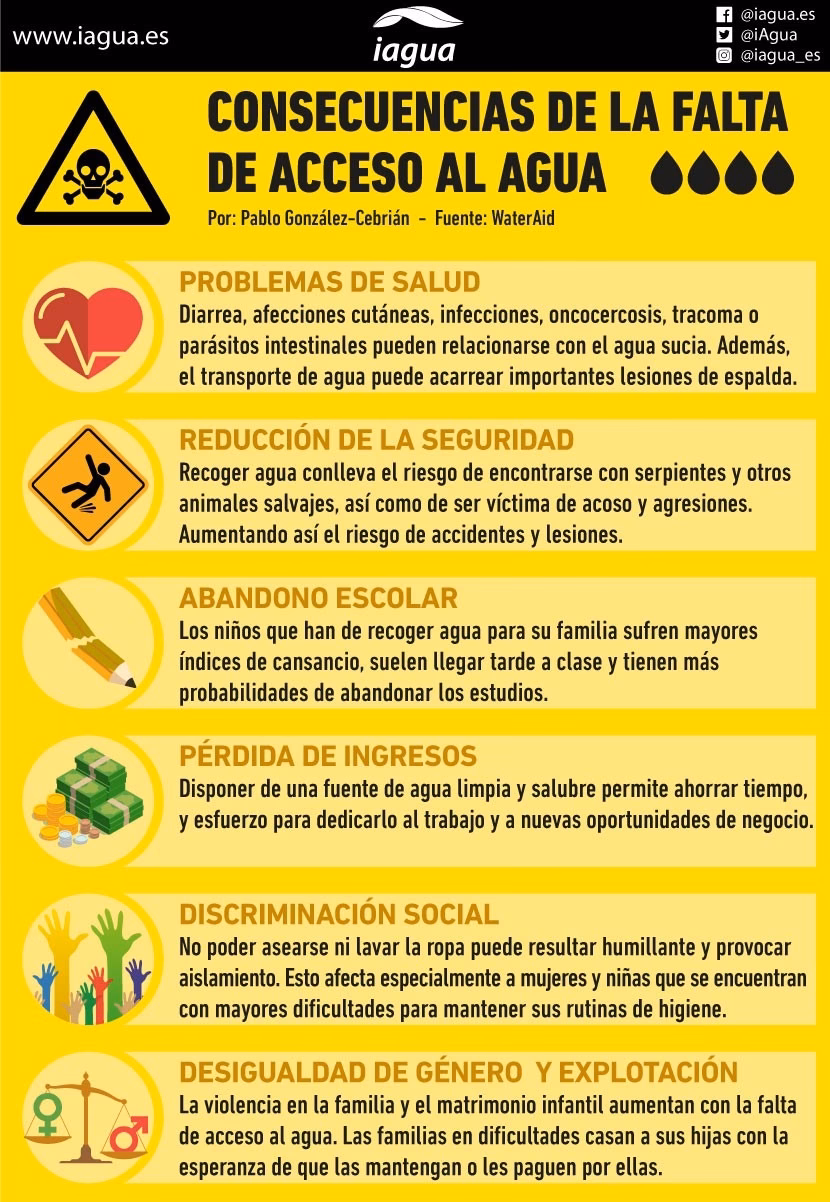 ¿Cuáles son las consecuencias del agua?