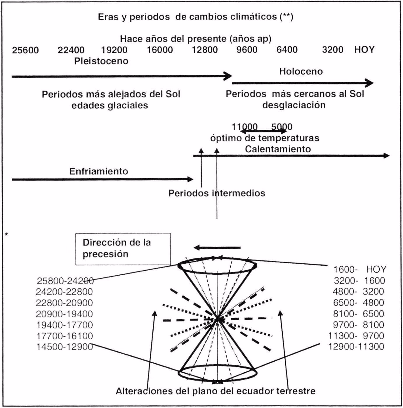 ¿Cuál fue la influencia de los cambios climáticos durante el Pleistoceno?