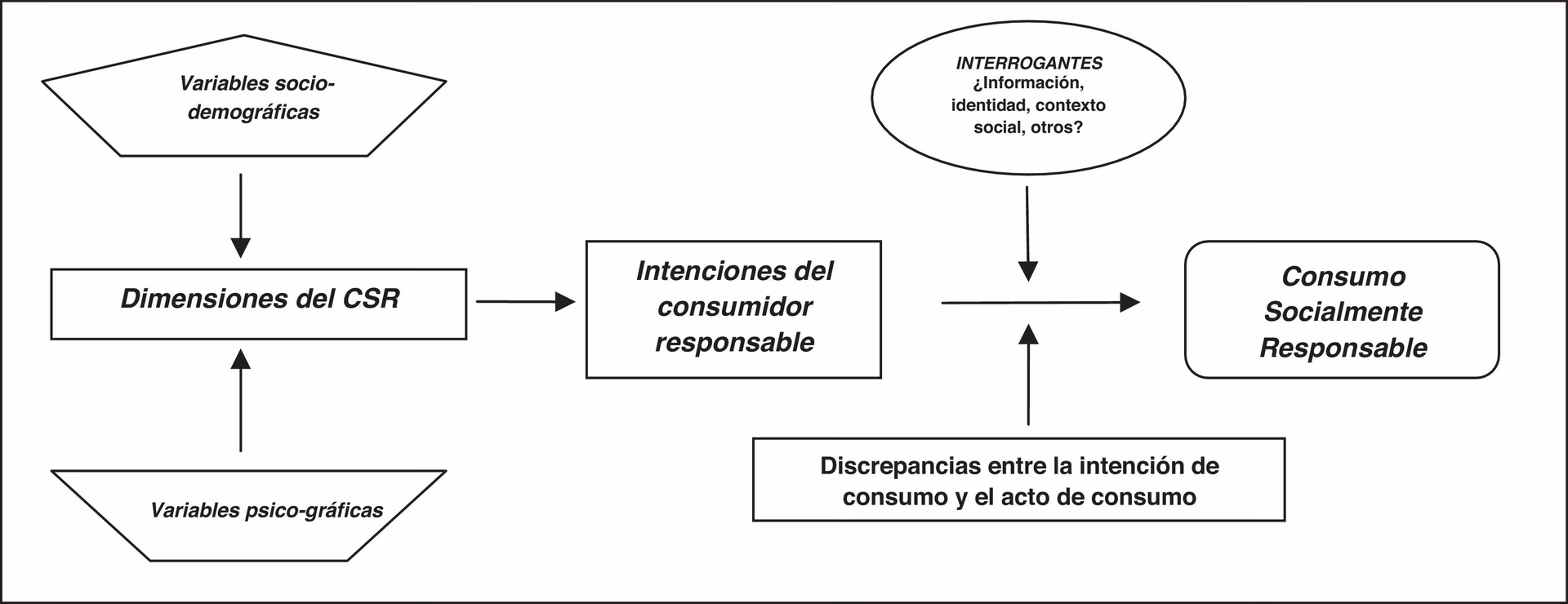¿Qué es la medición del consumo responsable?