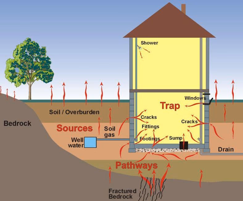 ¿Cómo se puede mitigar la acumulación de radón en ambientes interiores?