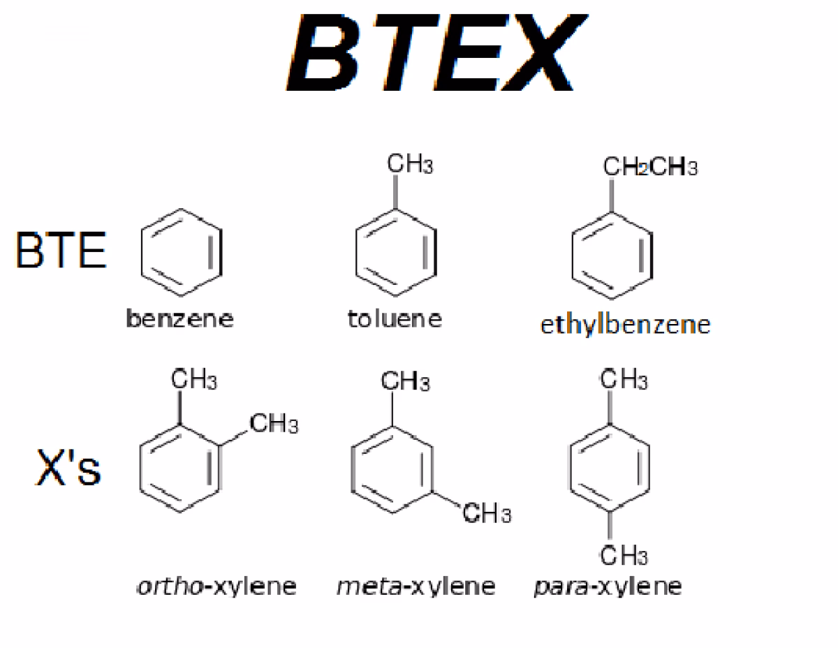 ¿Cómo se separa la mezcla de benceno tolueno y xileno?