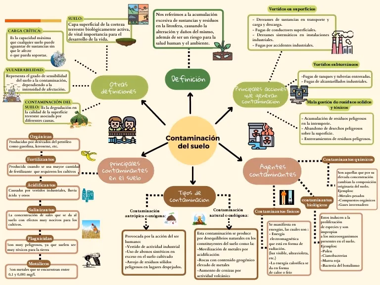 ¿Cómo crear un mapa conceptual de la contaminación del suelo?