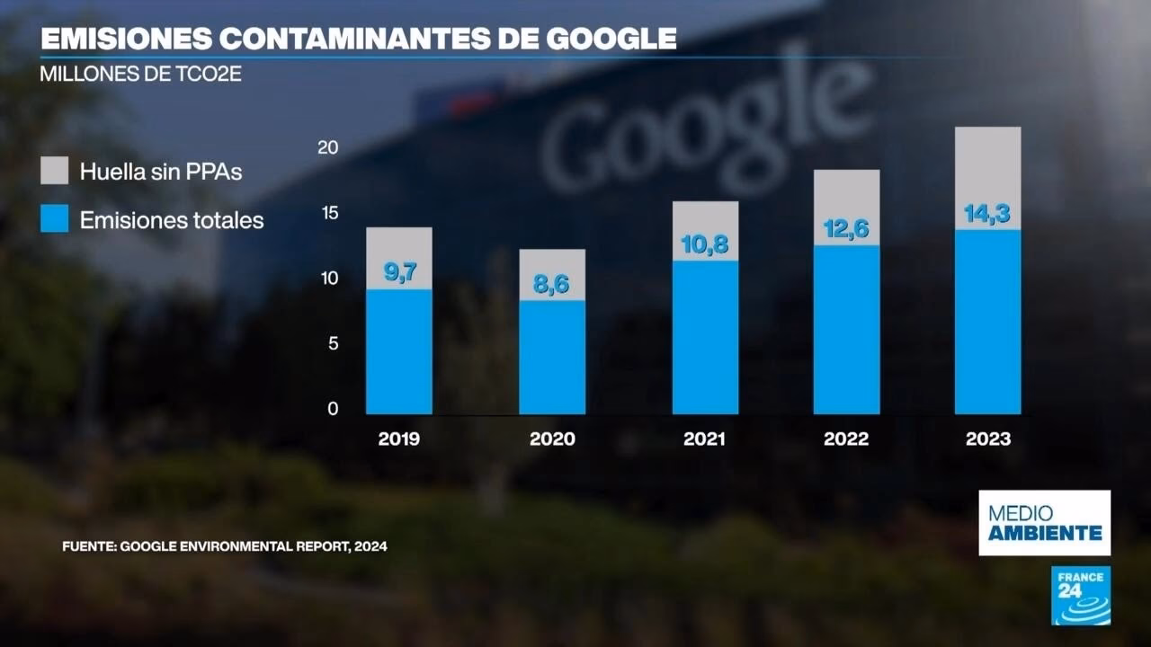 ¿Cómo impulsar el progreso de la sostenibilidad de Microsoft?