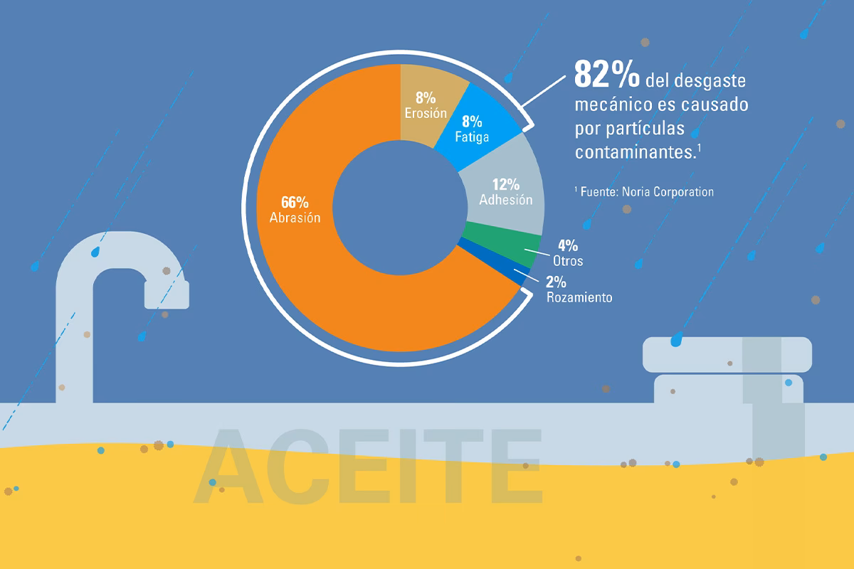 ¿Cómo se puede evitar el desgaste por abrasión?