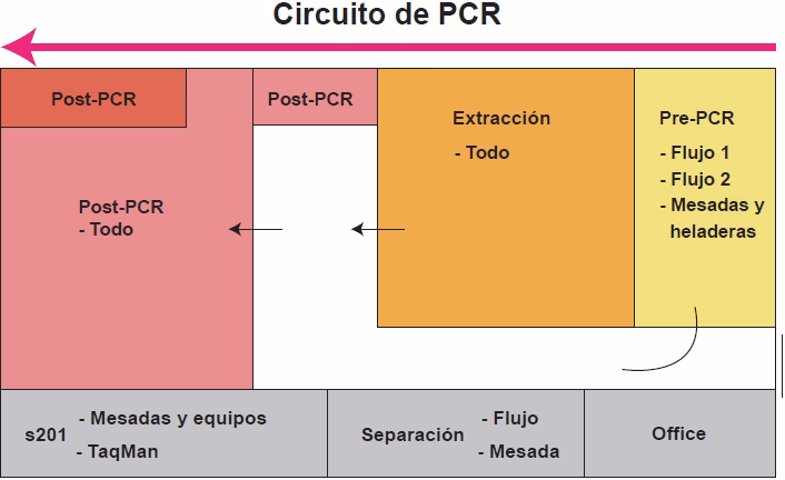 ¿Cómo se minimiza la contaminación entre muestras?