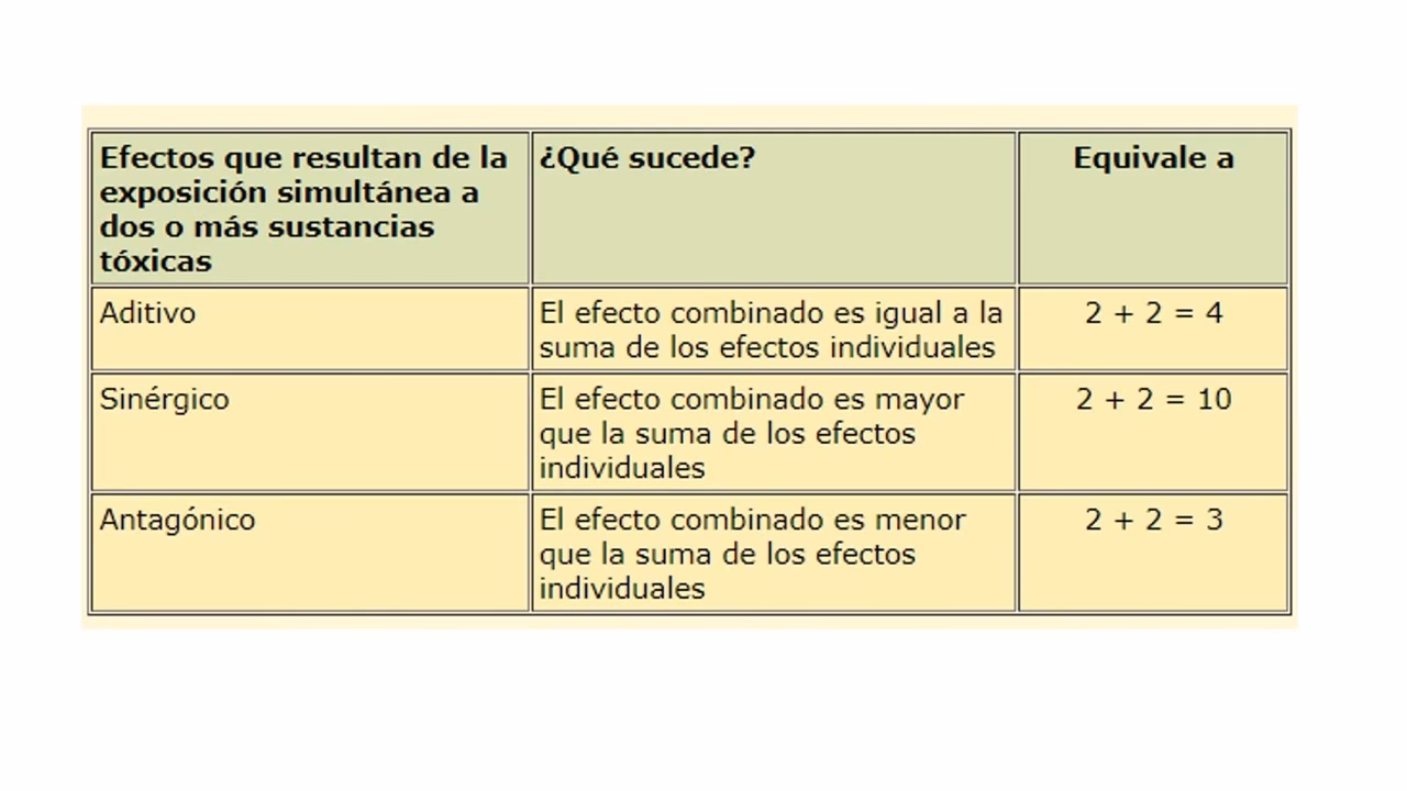 ¿Cuáles son las reacciones alérgicas de los contaminantes tóxicos?