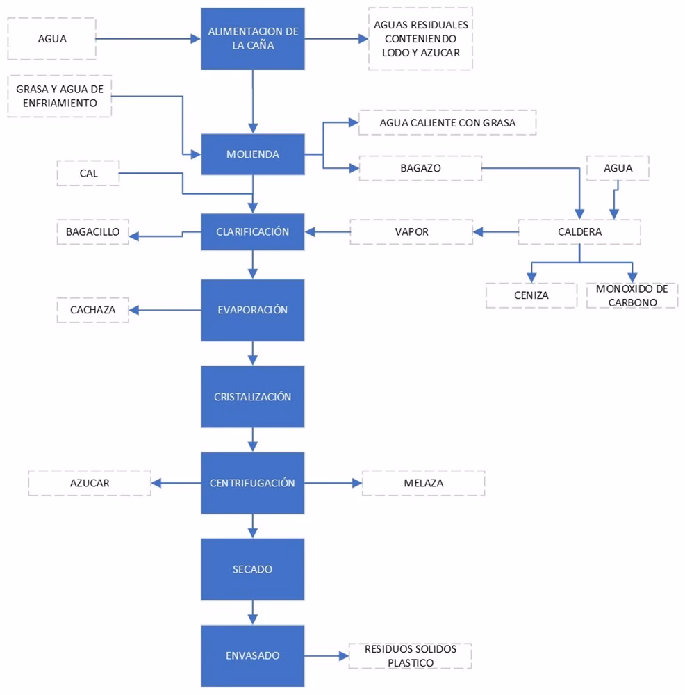 ¿Cómo solucionar problemas críticos en la producción de azúcar orgánica?