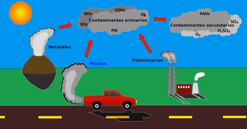 ¿Qué es la contaminación atmosférica primaria?