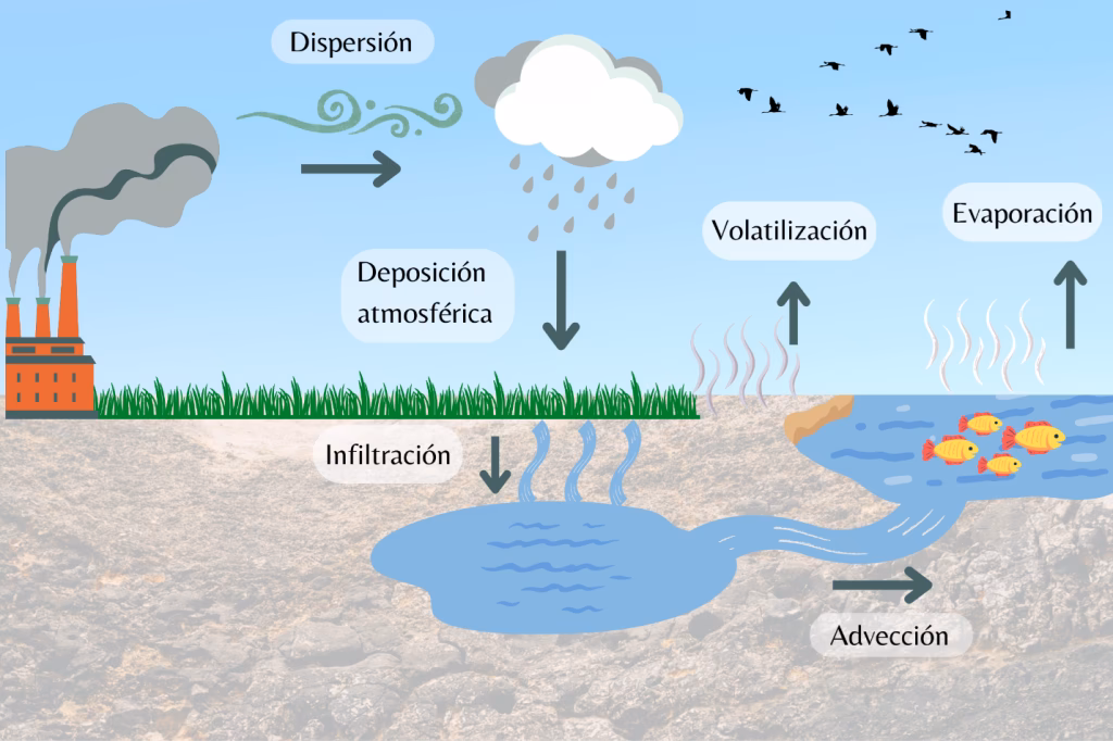 ¿Cuáles son las sustancias que contaminan el medio ambiente?