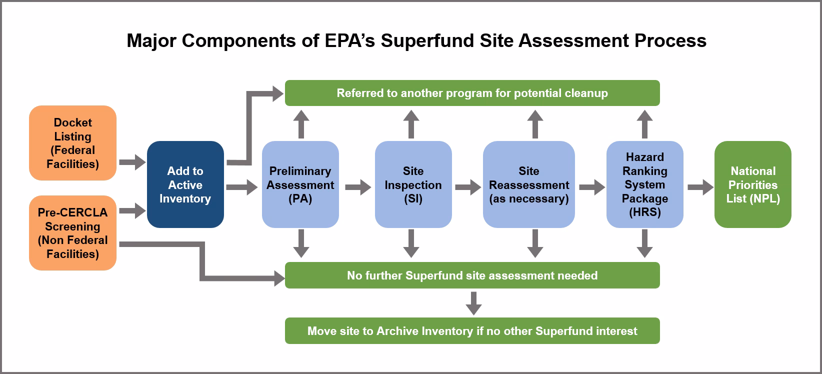 How can contaminated site assessors use tools based on different approaches?