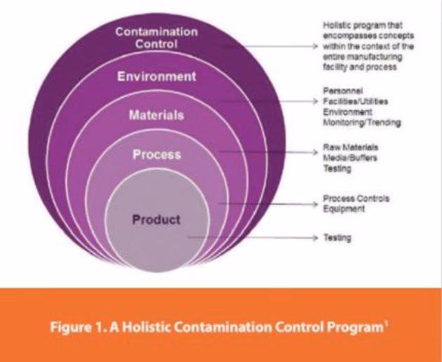 What is a microbial contamination control program?