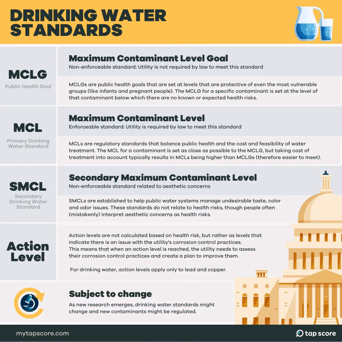 What does contamination level mean?