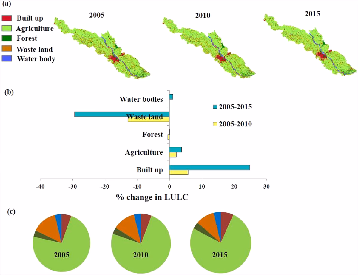What is the main cause of pollution in river Ganga?