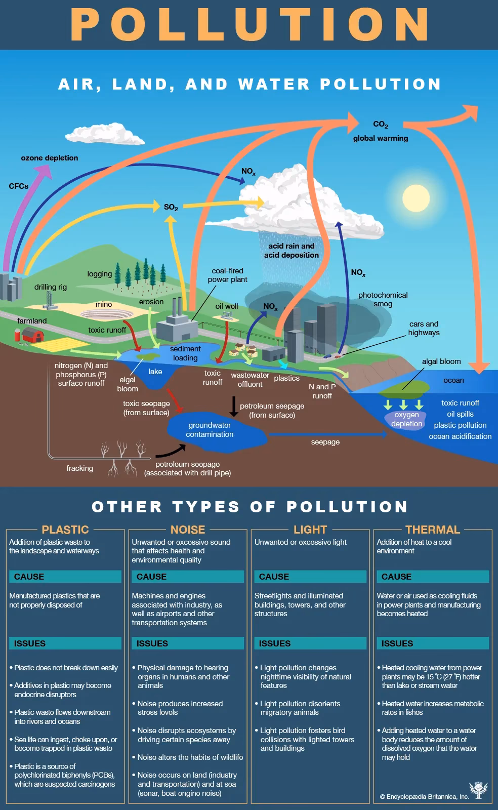 What are the 2 types of water pollution?