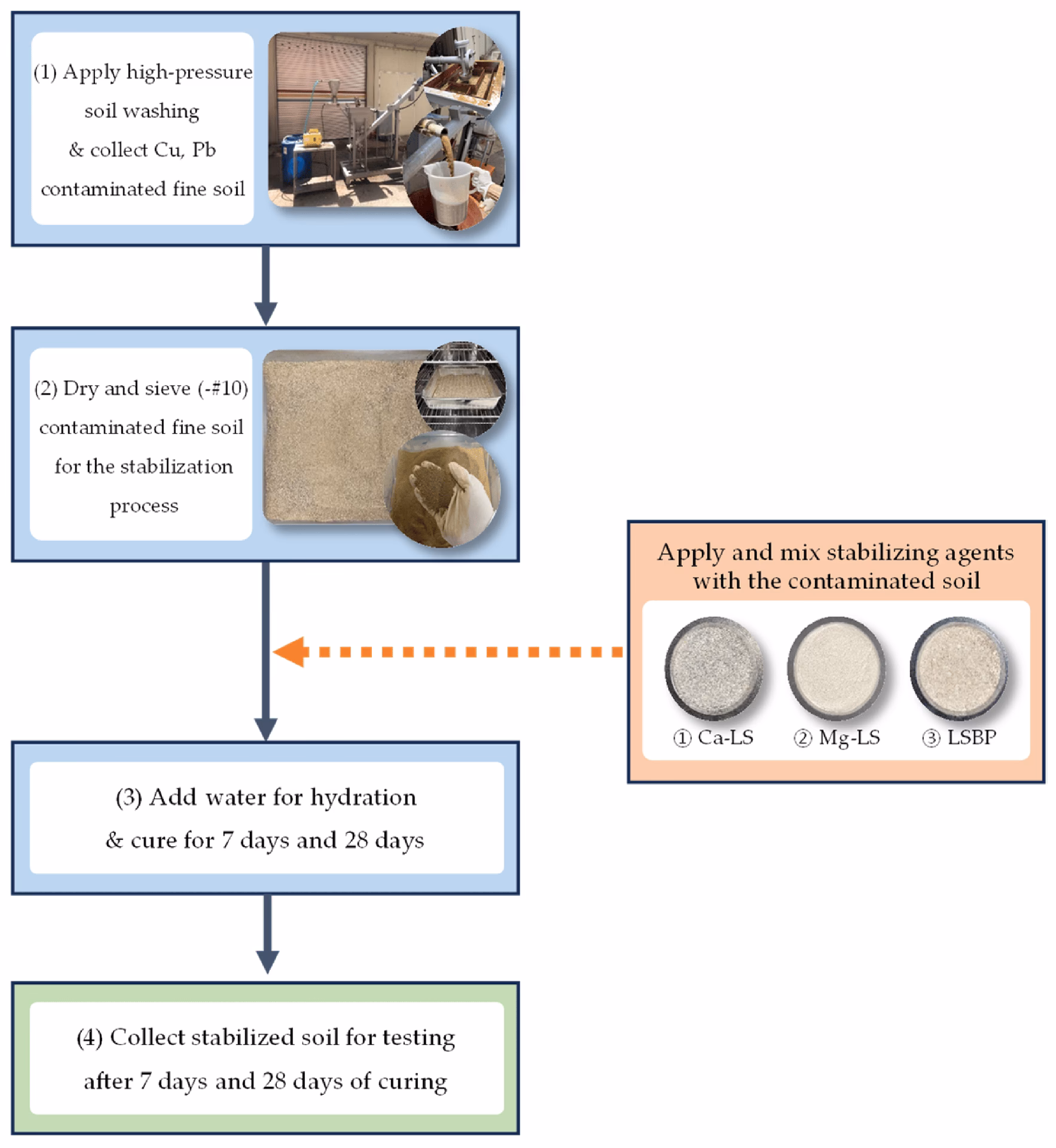 What is Pb monitoring and remediation?