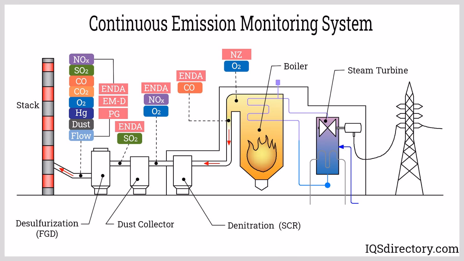 What are air pollution control devices?