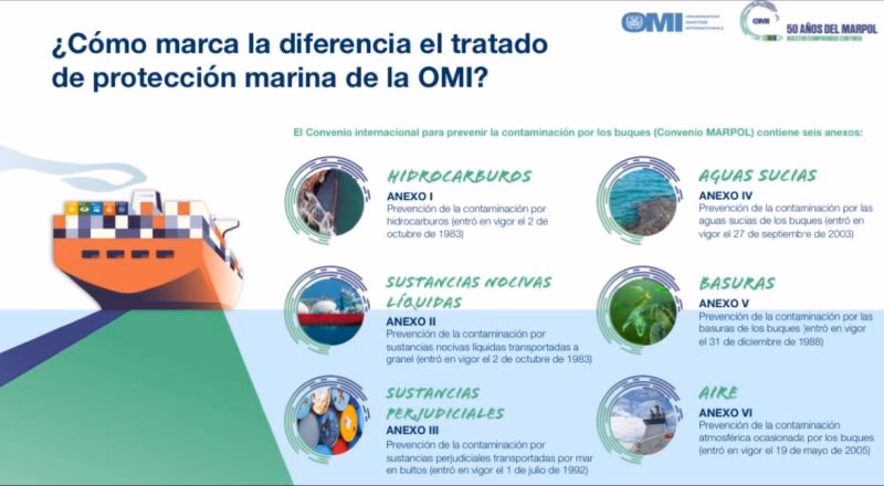 ¿Qué es el Convenio Internacional sobre cooperación preparación y lucha contra la contaminación por hidrocarburos?