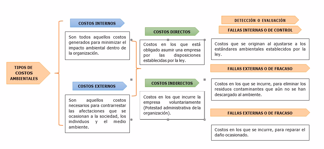 ¿Qué es el costo ambiental?