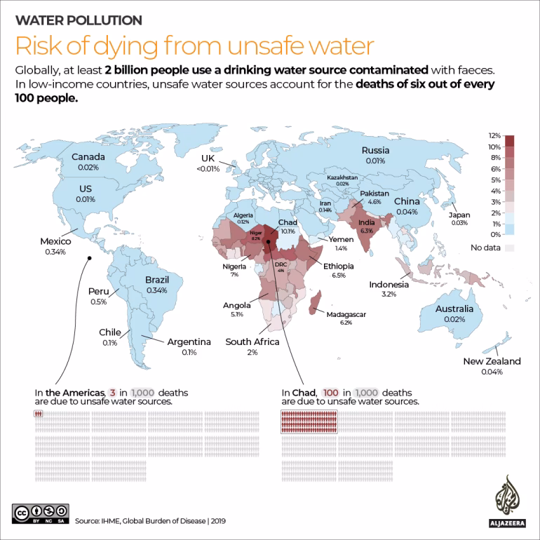 Which country has the worst access to clean water?