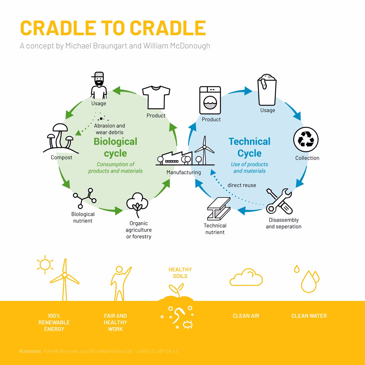 ¿Qué es el Ciclo Técnico Cradle to Cradle?