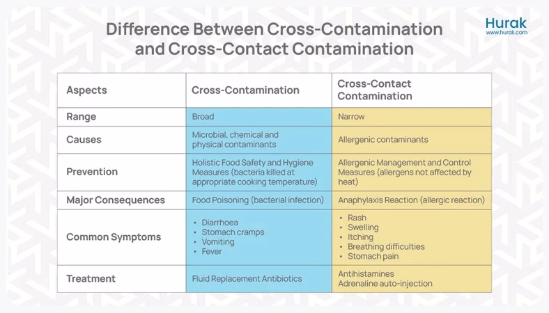 What is the difference between cross contamination and cross contact?