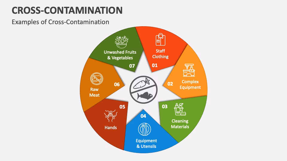 What is cross contamination?