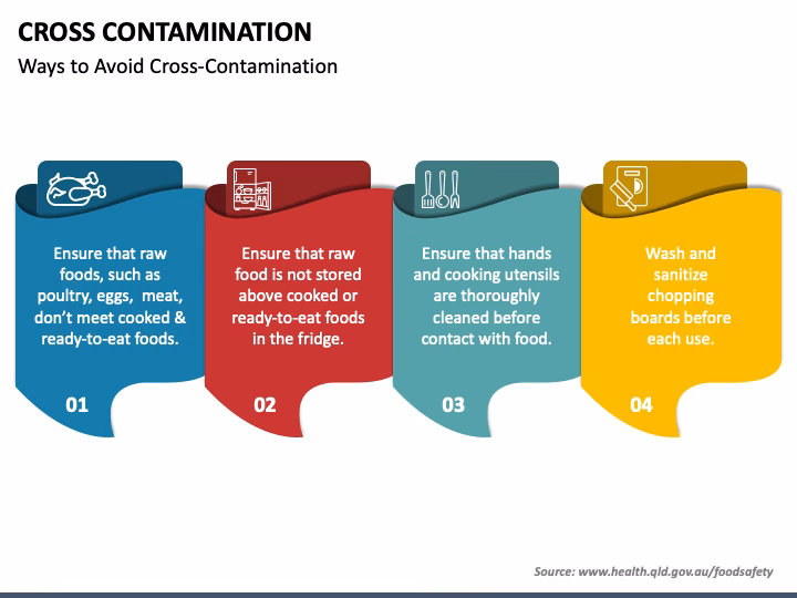 What are examples of cross contamination?