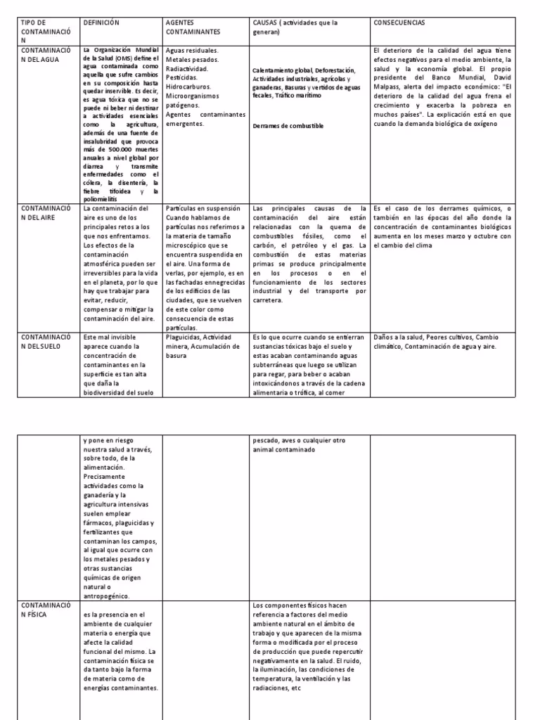 ¿Qué es un cuadro comparativo de contaminación de los tipos de agua?