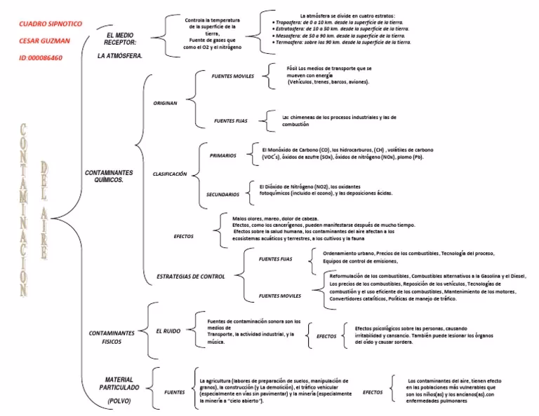 ¿Cuáles son las principales fuentes de contaminación del aire asociadas a las personas?