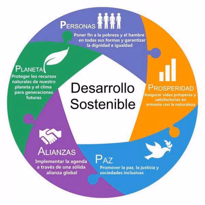 ¿Cuáles son las dimensiones del desarrollo sostenible en Cuba?