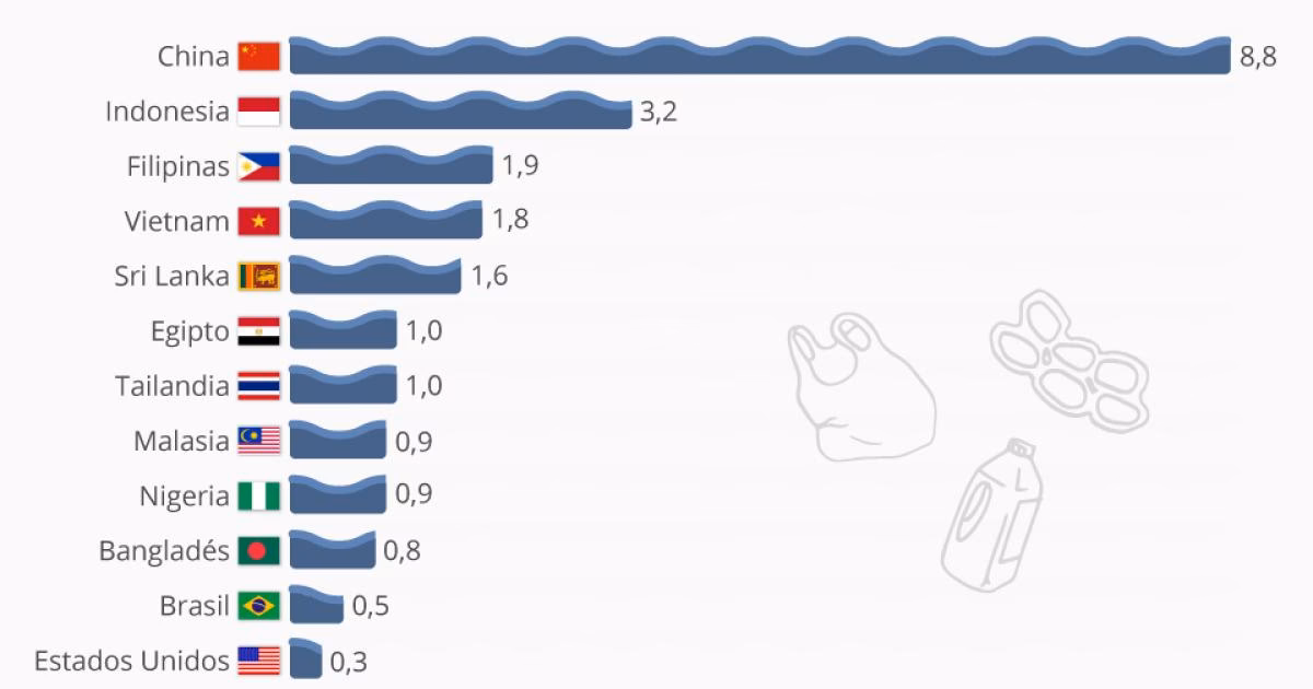 ¿Cómo afecta la contaminación plástica a los ecosistemas marinos?