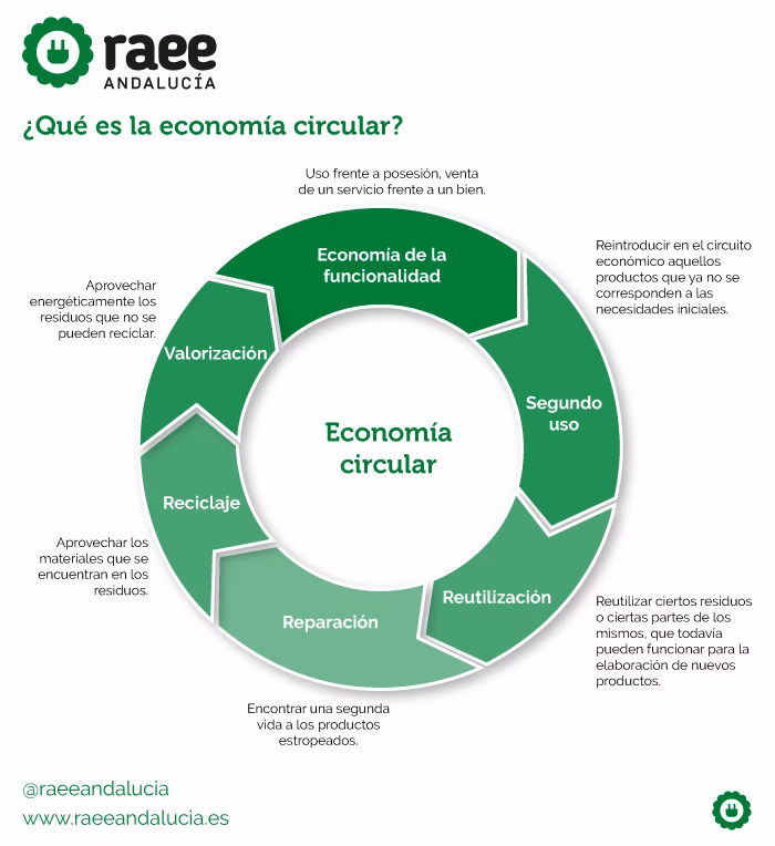 ¿Qué es la economía del reciclaje?