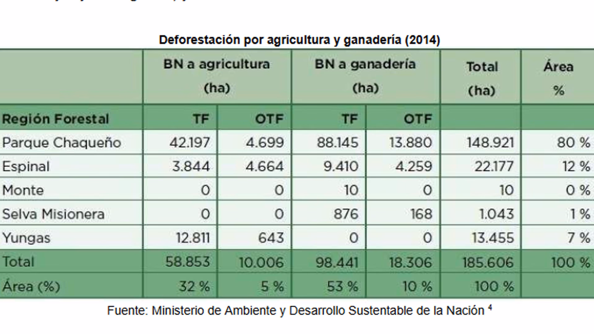 ¿Cuáles son los factores que contribuyen a la pérdida de bosques?