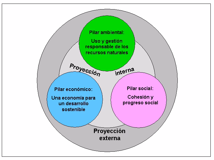 ¿Cuál es el objetivo del Pilar ambiental?