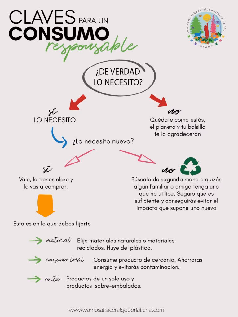 ¿Qué es el consumo socialmente responsable?