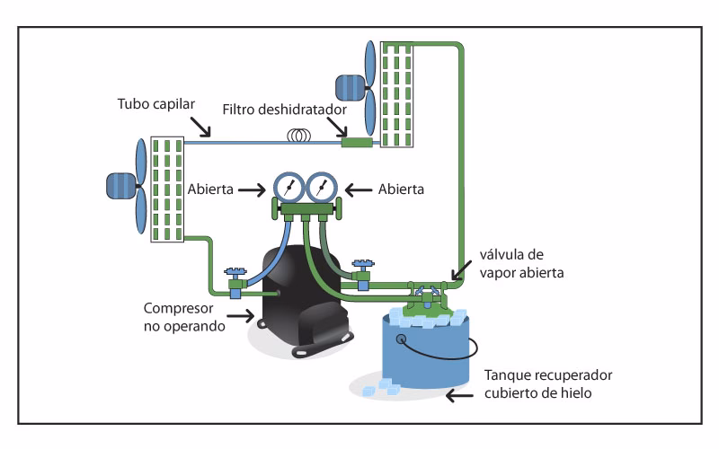 ¿Qué normativas se aplican para la recuperación de refrigerantes?