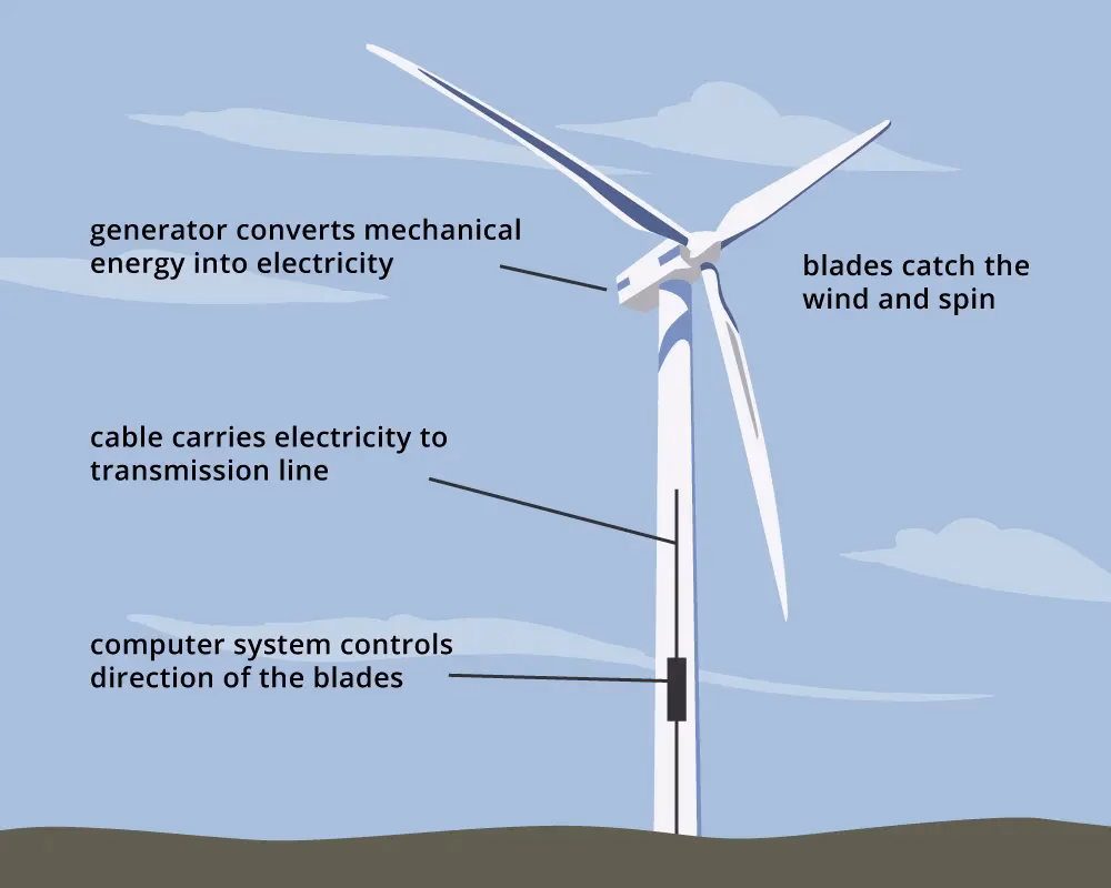 ¿Cuánta energía genera una planta eólica?