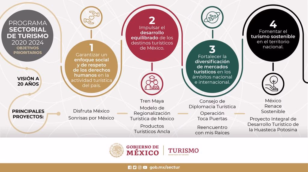 ¿Cuáles son los valores del Plan Federal Estratégico de Turismo?